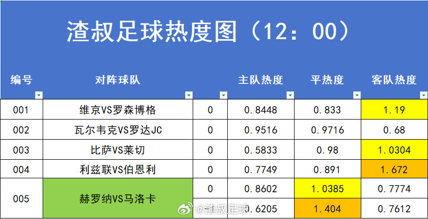 5月1日足球赛事热度图，超过1.2的就代表过热。数据截止时间到12:00维京VS