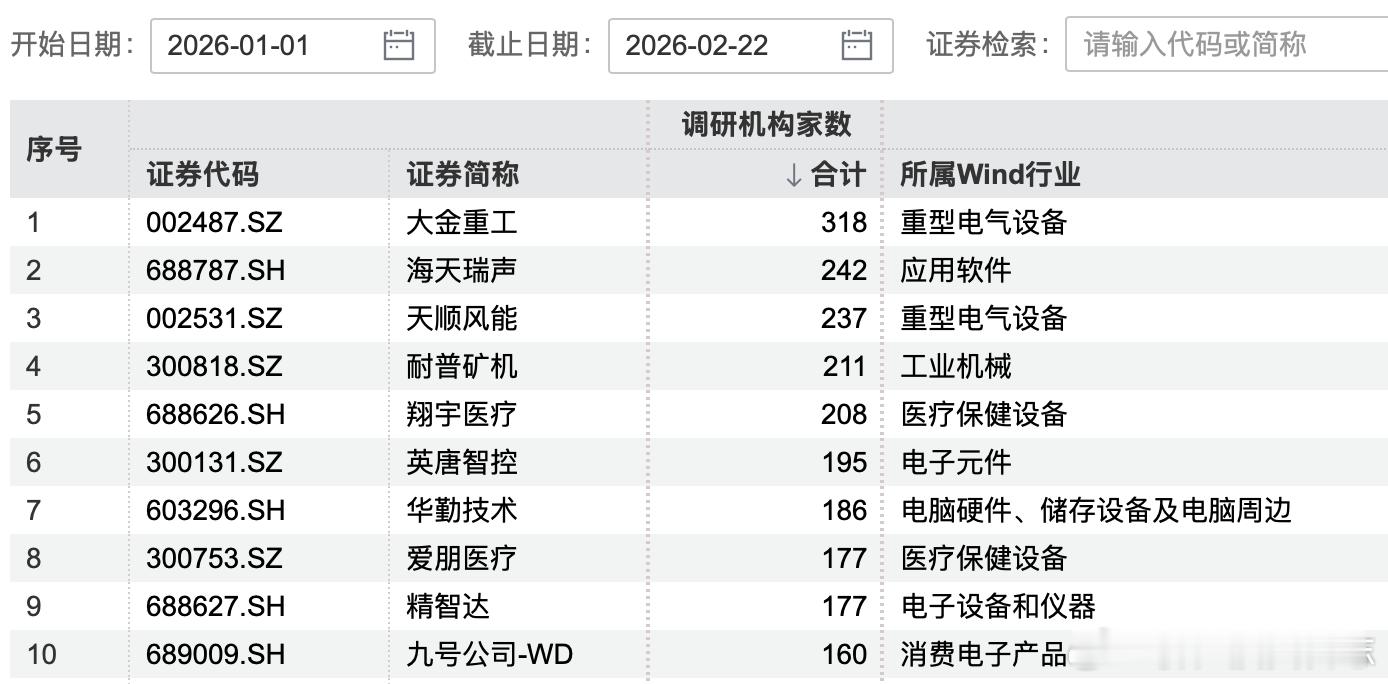 价值投资日志846家公司获机构调研今年以来（截至2月22日），846家上市公司