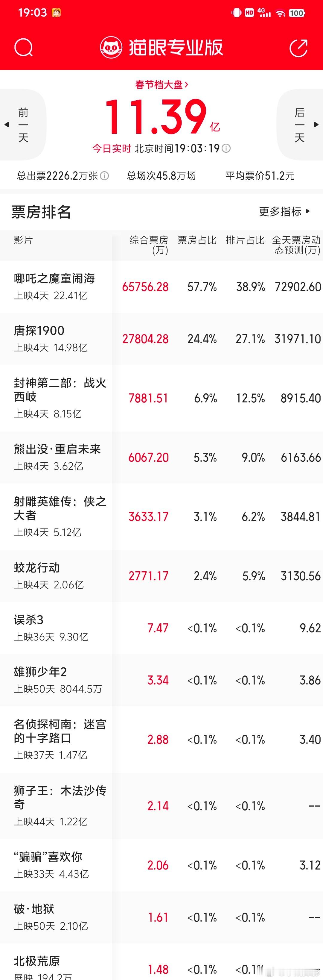 电影《射雕英雄传侠之大者》今天的实时票房已经比《熊出没》还低了。缺乏路人进场，票