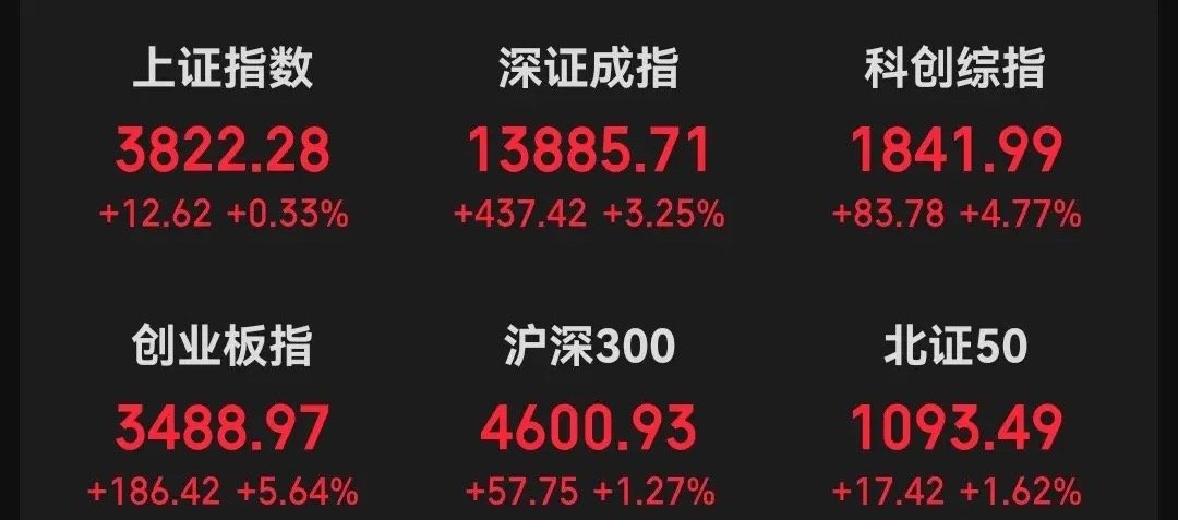 A股现在涨跌还真得看科技。之前科技股那是涨疯了，7月科创50市盈率一度到264倍