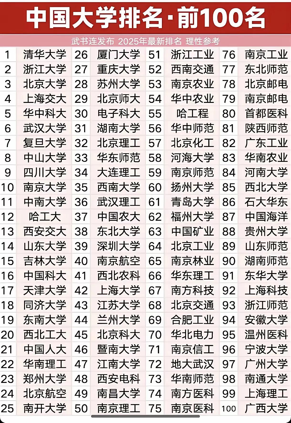 家人们，刚刷到武书连2025年全国大学排名前100，真的惊掉我下巴！郑州大学排2