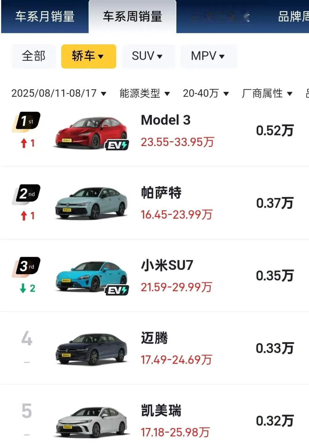 超越小米、帕萨特！特斯拉Model3成为单周国内最畅销的轿车据国内媒体最新统计