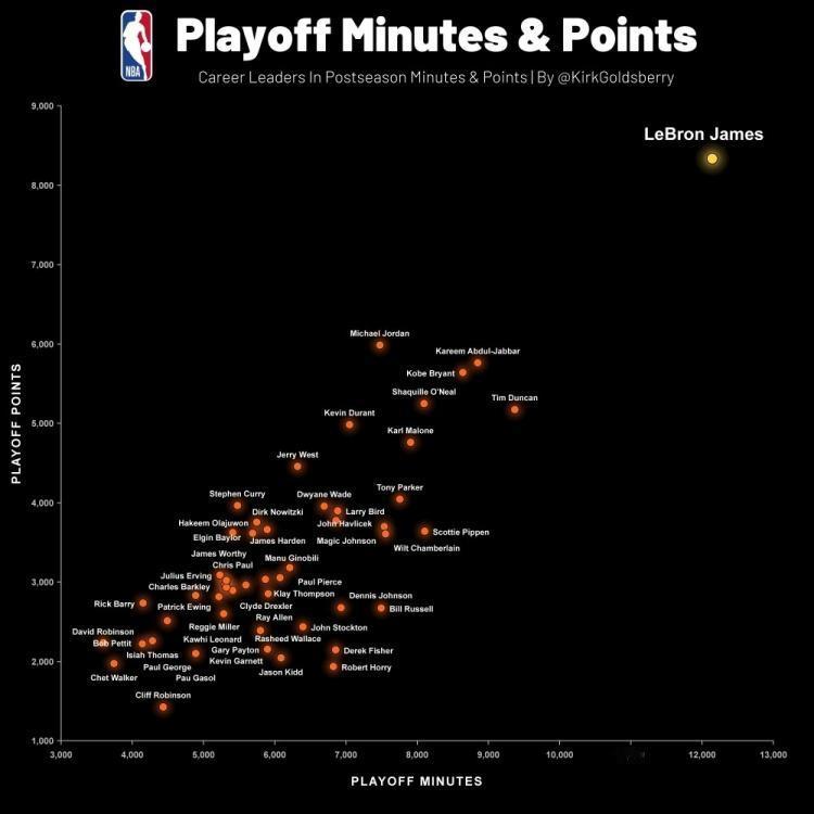 季后赛总得分&出场时间统计图：季后赛总得分：1、詹姆斯——88362、乔