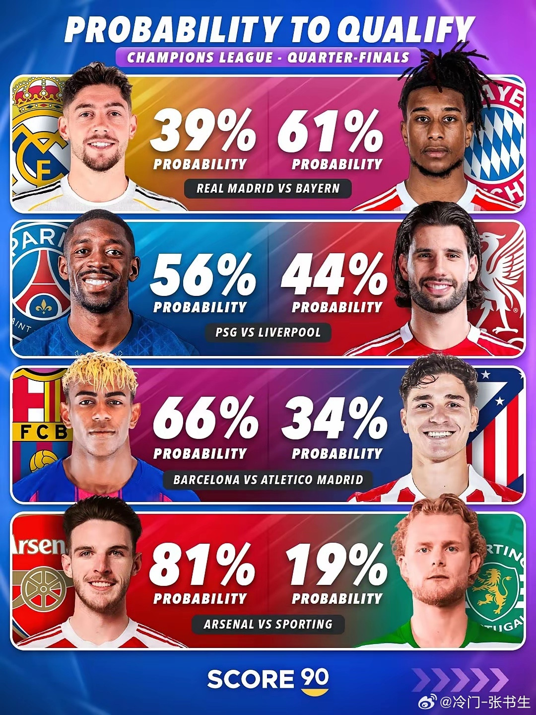 感觉巴萨和拜仁的晋级概率还是给高了！就说欧冠八强赛，巴萨晋级概率66%，马竞34