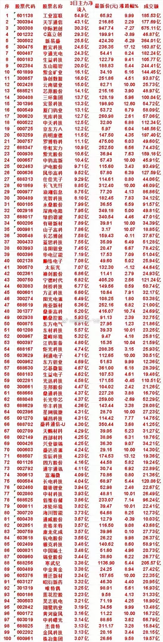 8月3日到5日三天主力大举进场百强名单出炉！算力与有色资源板块资金扎堆涌入最新三