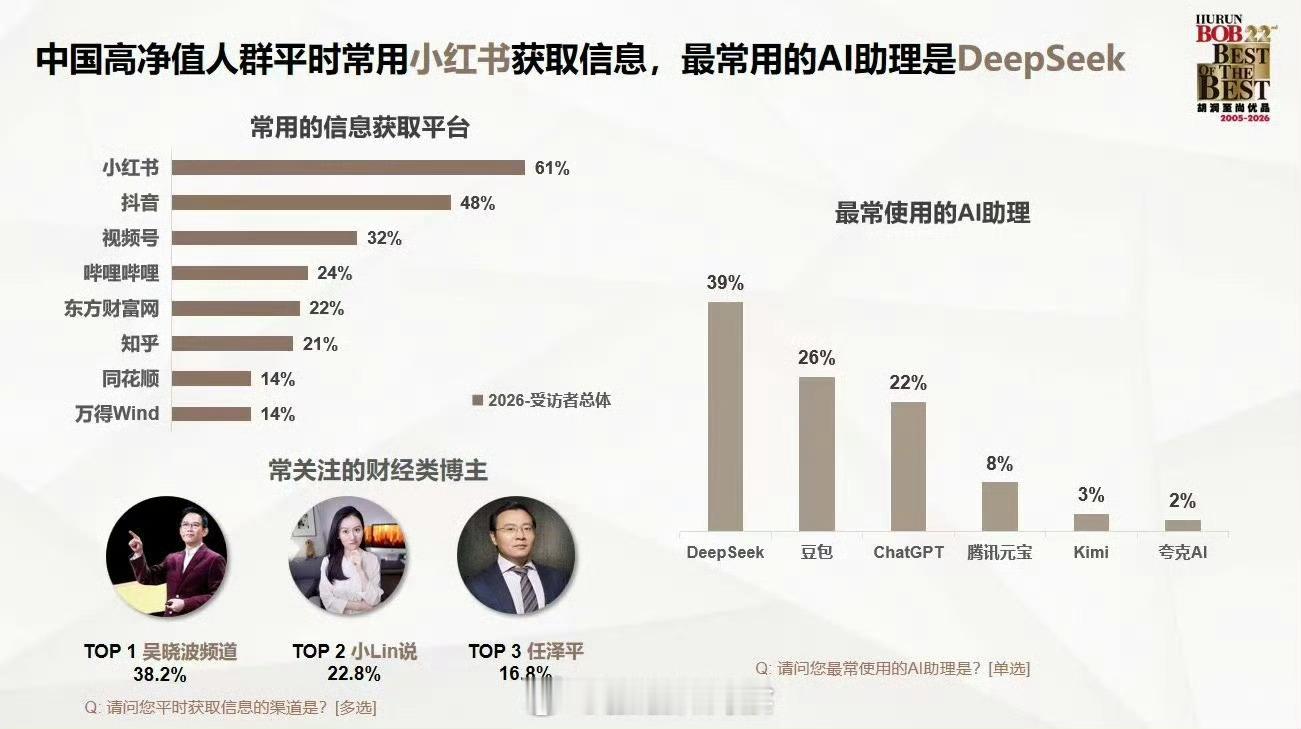 胡润研究院公布的中国高净值人群最扎堆的地方是小红书