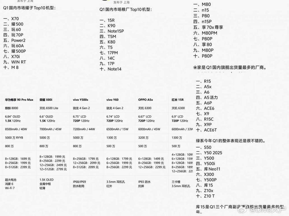 一张图看懂国内手机厂商第一季度的销量排名的机型，高端手机市场华为卖得最多。各家厂