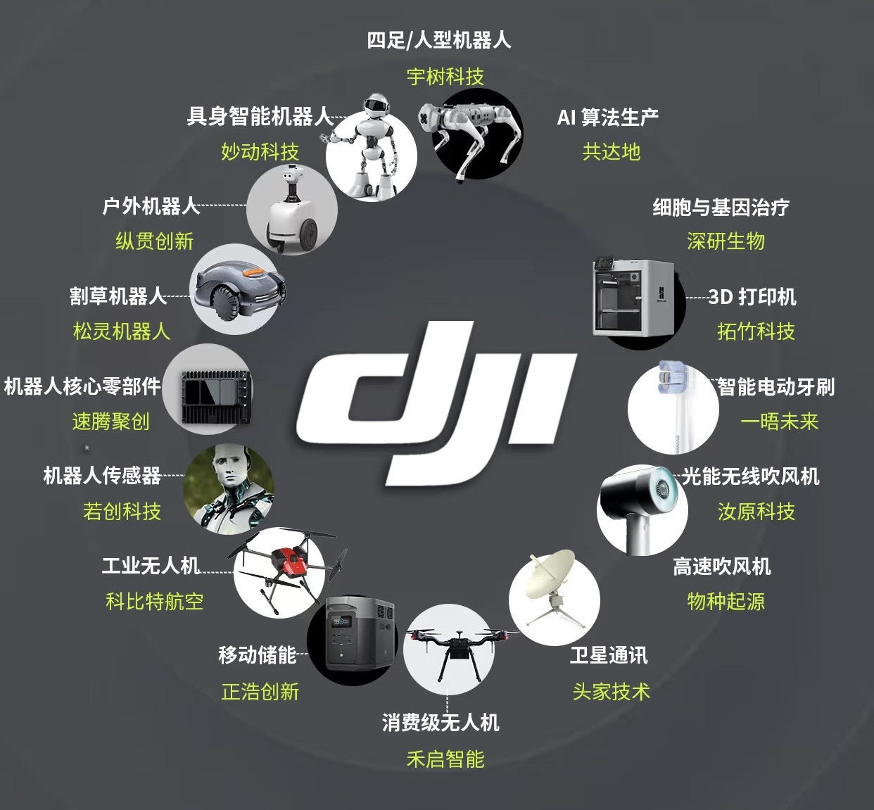 干机器人产业10年，见过不少创业潮，大疆系才是AI硬件圈的黄埔军校。从拓竹3D