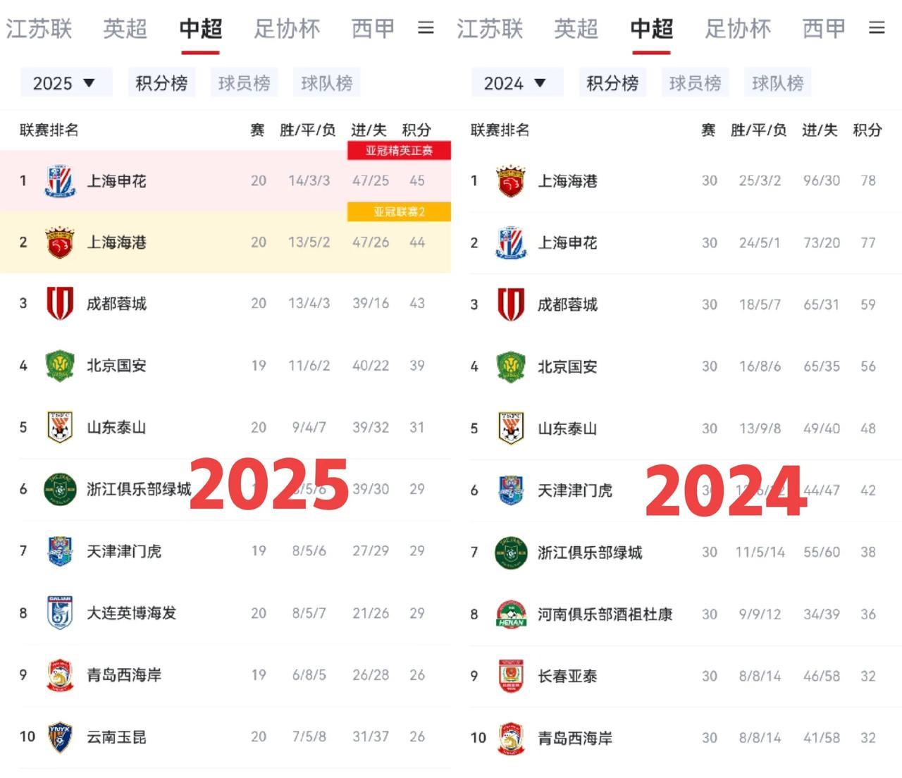 上港不会连续三年卫冕中超冠军吧？那申花这些老将明年还踢得动吗？难道是申花今年太