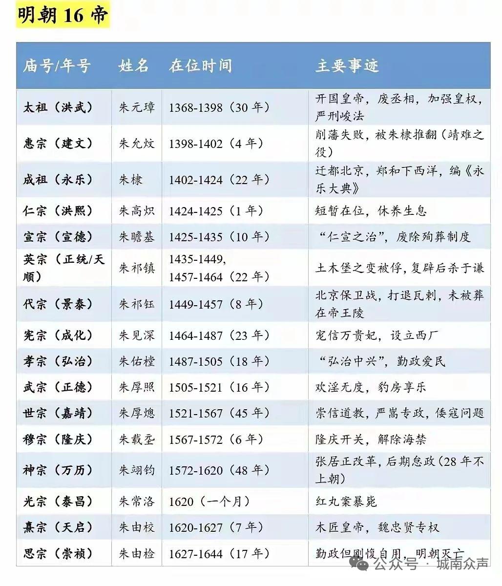 明清皇帝世系。中国历史