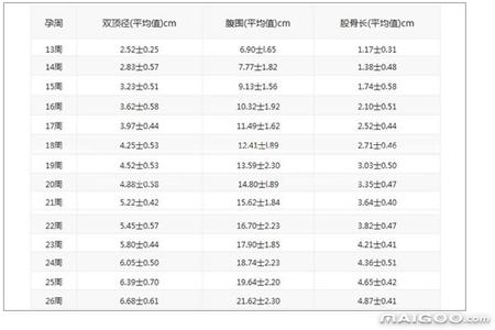 胎儿体重计算公式 算算胎宝宝多重了!