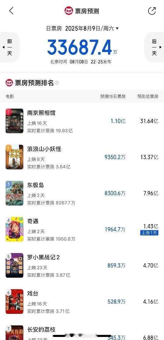 猫眼电影票房预测一览东极岛上映1天已经抬走大制作要扑惨了​​​