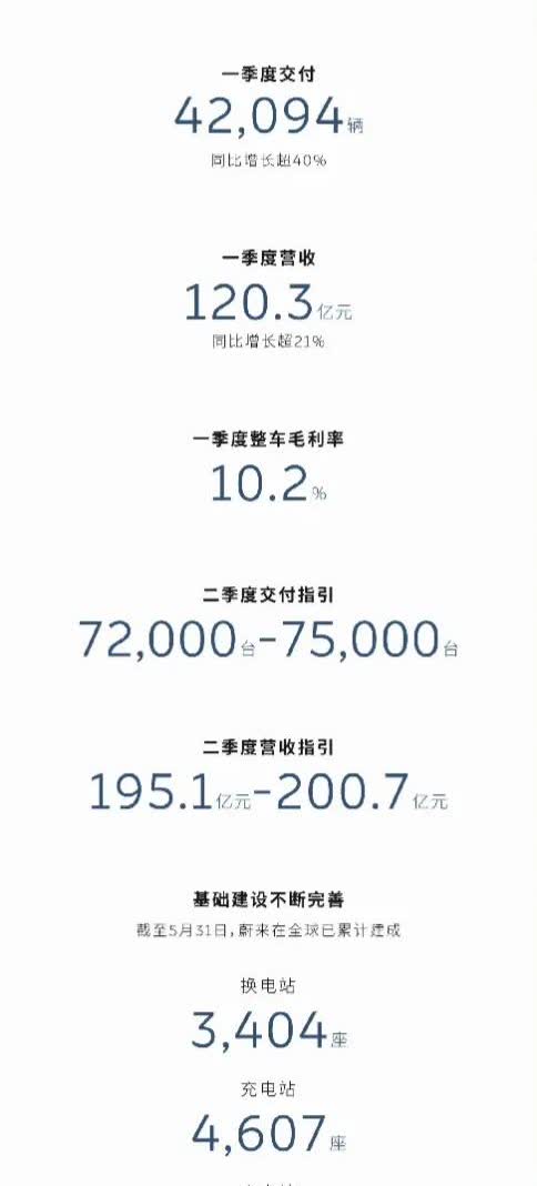 各家新势力车企陆续发布了一季度的财报，果然最惨的还是蔚来！一季度交付4209