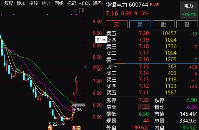 午后电力板块震荡回升，$华银电力sh600744$(sh600744)3连板