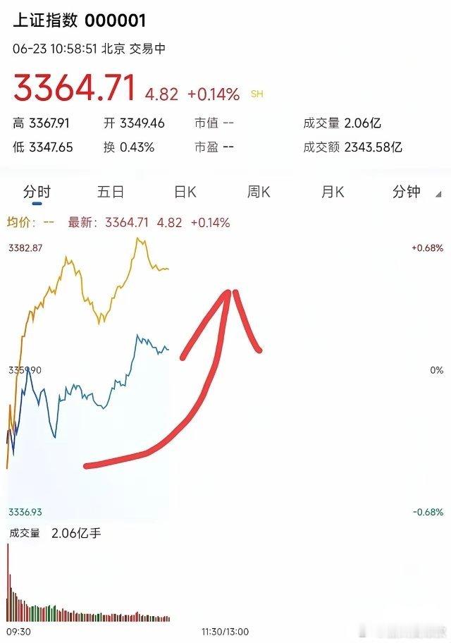 谁说外面打仗，咱大A股“不涨”的？今天堵住了好多人的嘴。大A今天挺争气的