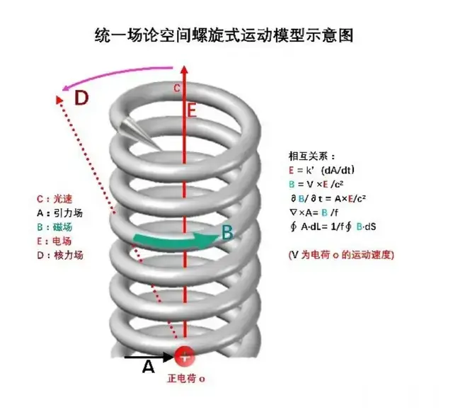 根据张祥前统一场论动量公式推导麦克斯韦方程