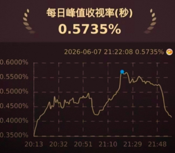 我觉得这事儿得掰扯清楚。湖南卫视连发13条微博庆祝收视五连冠，酷云峰值确实冲到了