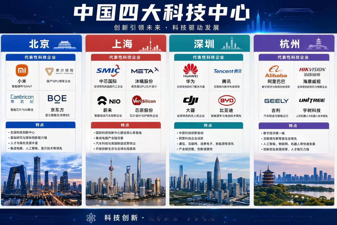 中国四大科技城市