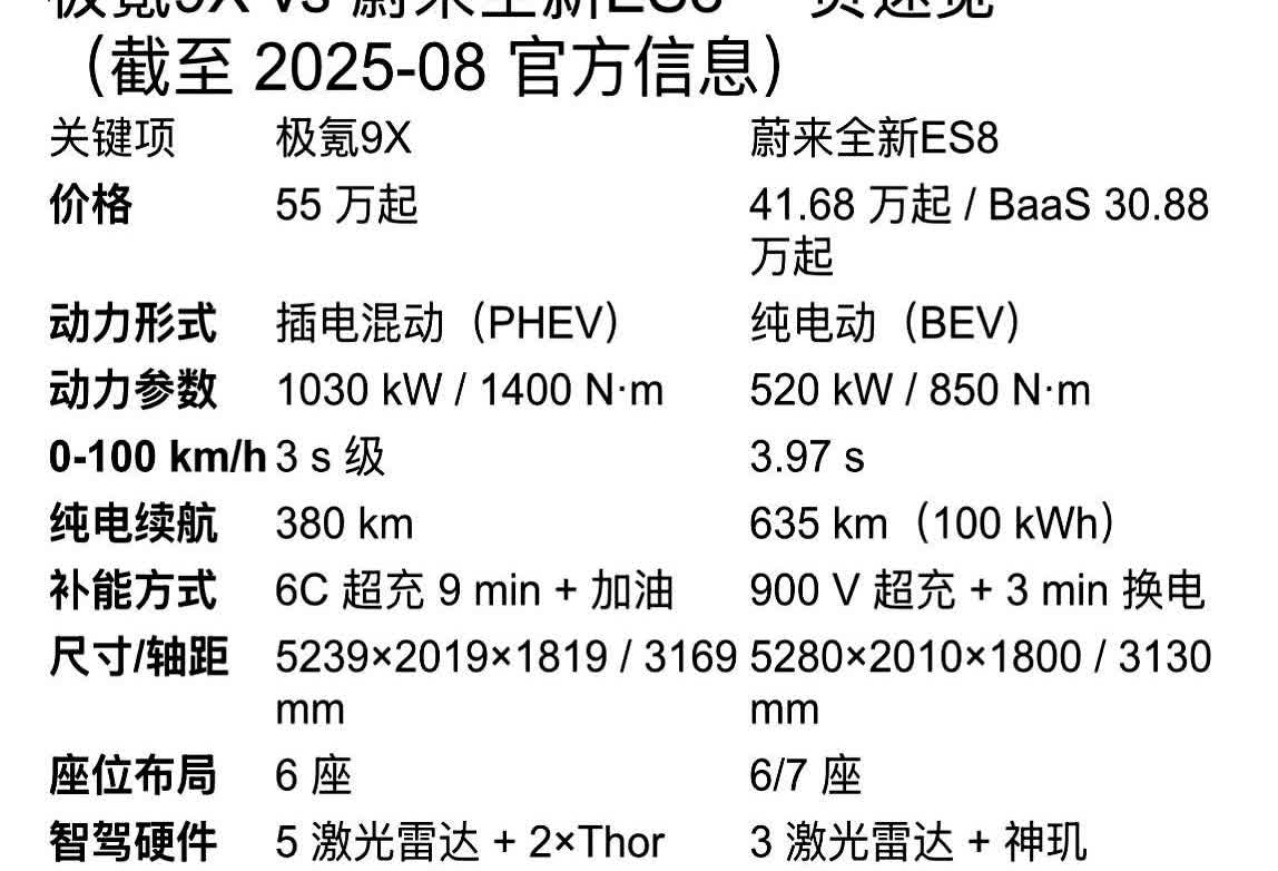 极氪9X用高出一截的加速和续航把蔚来ES8按在地上摩擦，却换来门店冷清，原因只有