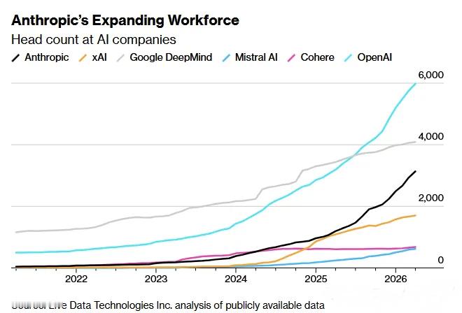 彭博社报道，至2026年初，OpenAI的员工总数已接近6000人，在主要AI公司中居于首位；而An