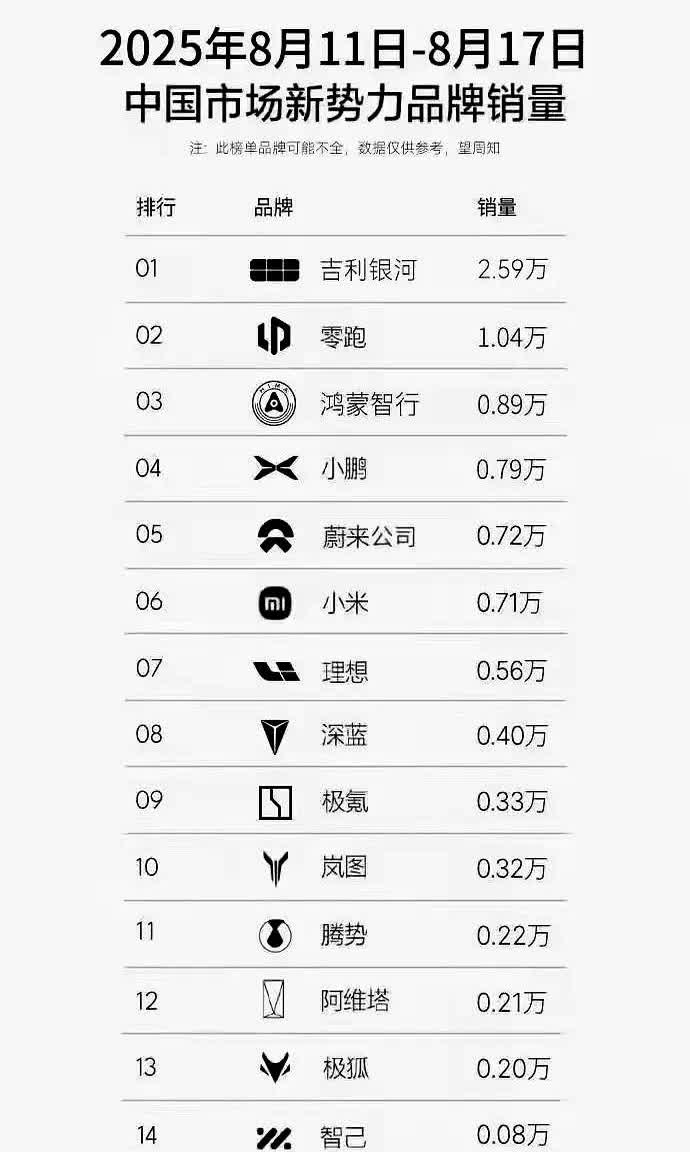 刚刷到上周的销量榜，给我看傻了。吉利银河，一周，2.59万台。这哥们一上