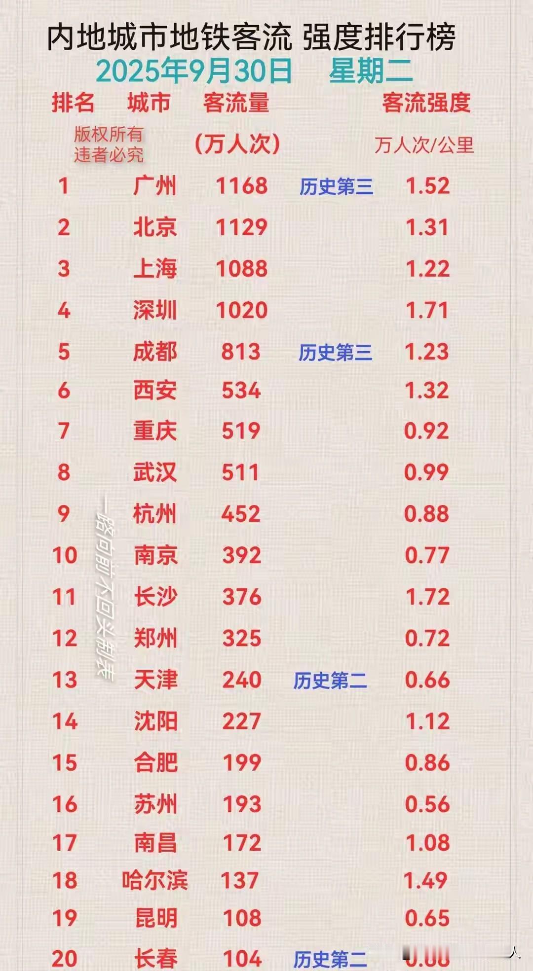 9月30日地铁客流表：广州以1168万人次居首，虽然近几年经济有些疲软，但是一