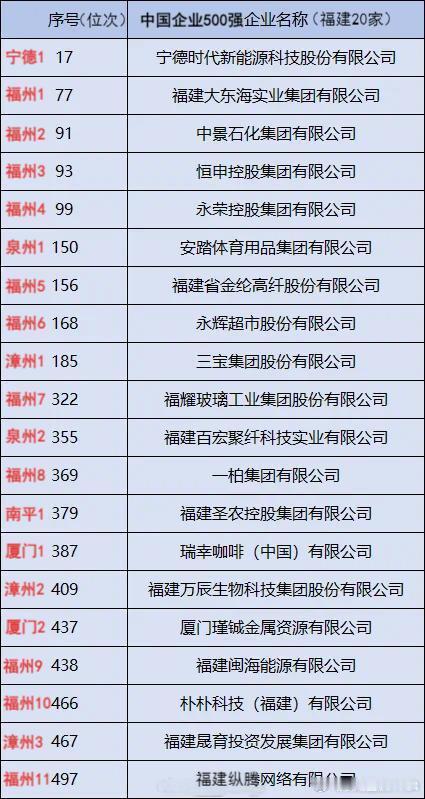 中国民营500强福建全省有20家上榜，其中福州11家，漳州3家，泉州2家，厦门2