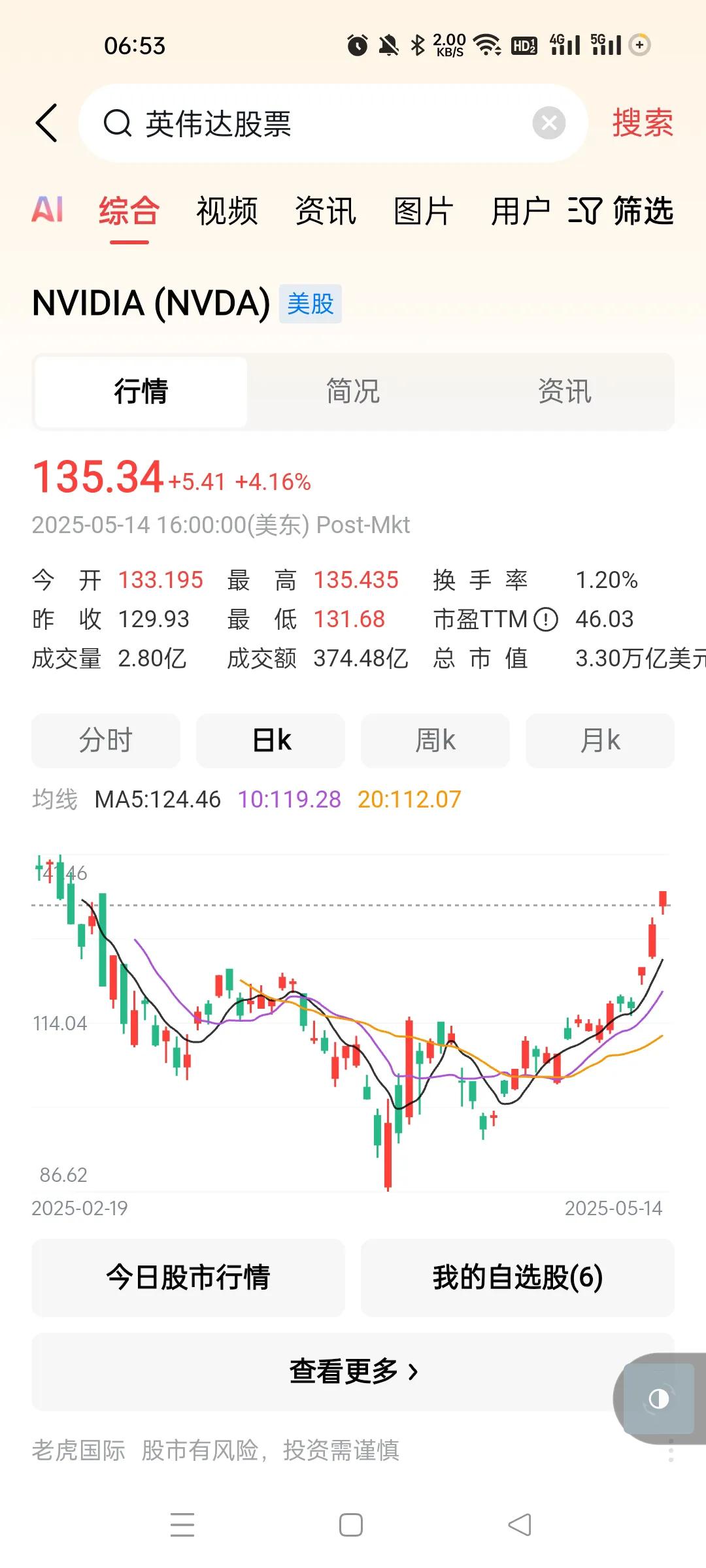你们看看英伟达和特斯拉之类，简直是疯了啊。那个时间的玫瑰又赢了。。。。。。深