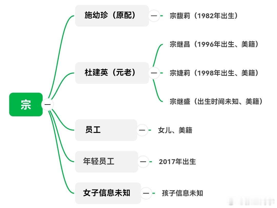 媒体报道，宗庆后共7个孩子，来自5个妈。公众看见的人设，一妻一女，布鞋首富，一年