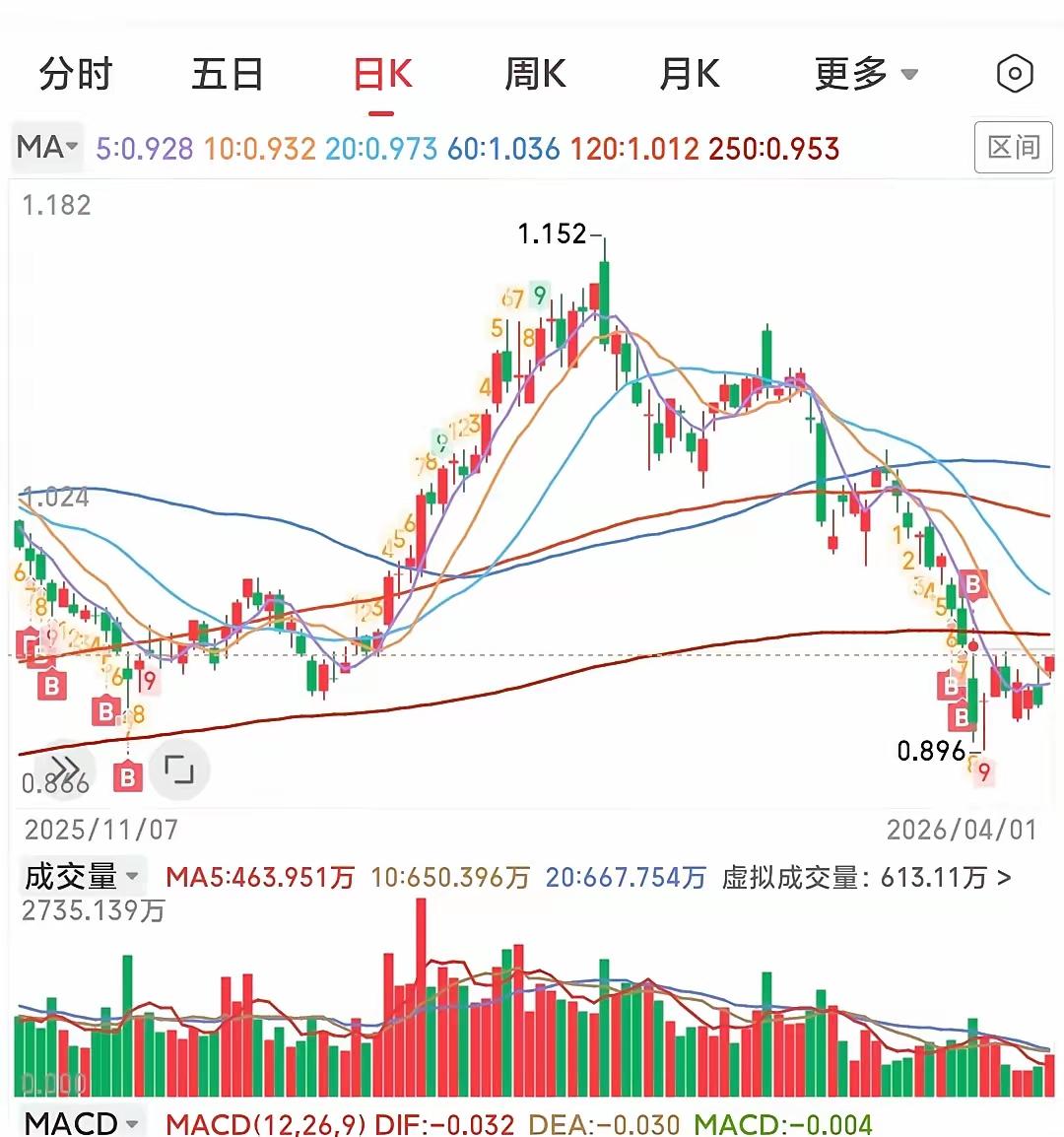 炒股这事儿，说简单也简单，说难是真难。难在哪儿？不在你懂多少K线图，也不在你背得