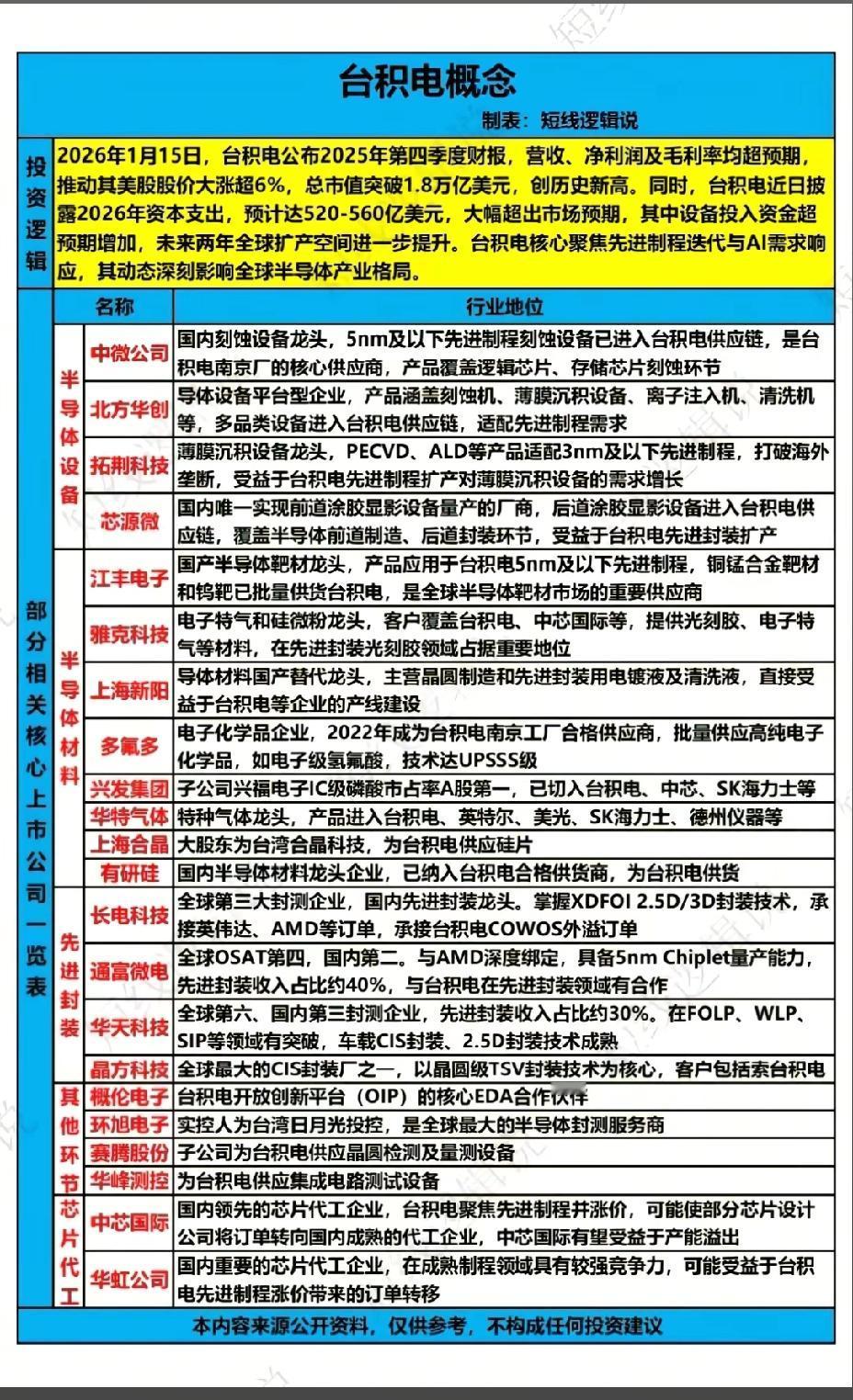 1月17日，下周A股这个板块有望大爆发！！！台积电公布2025年第四季度财报