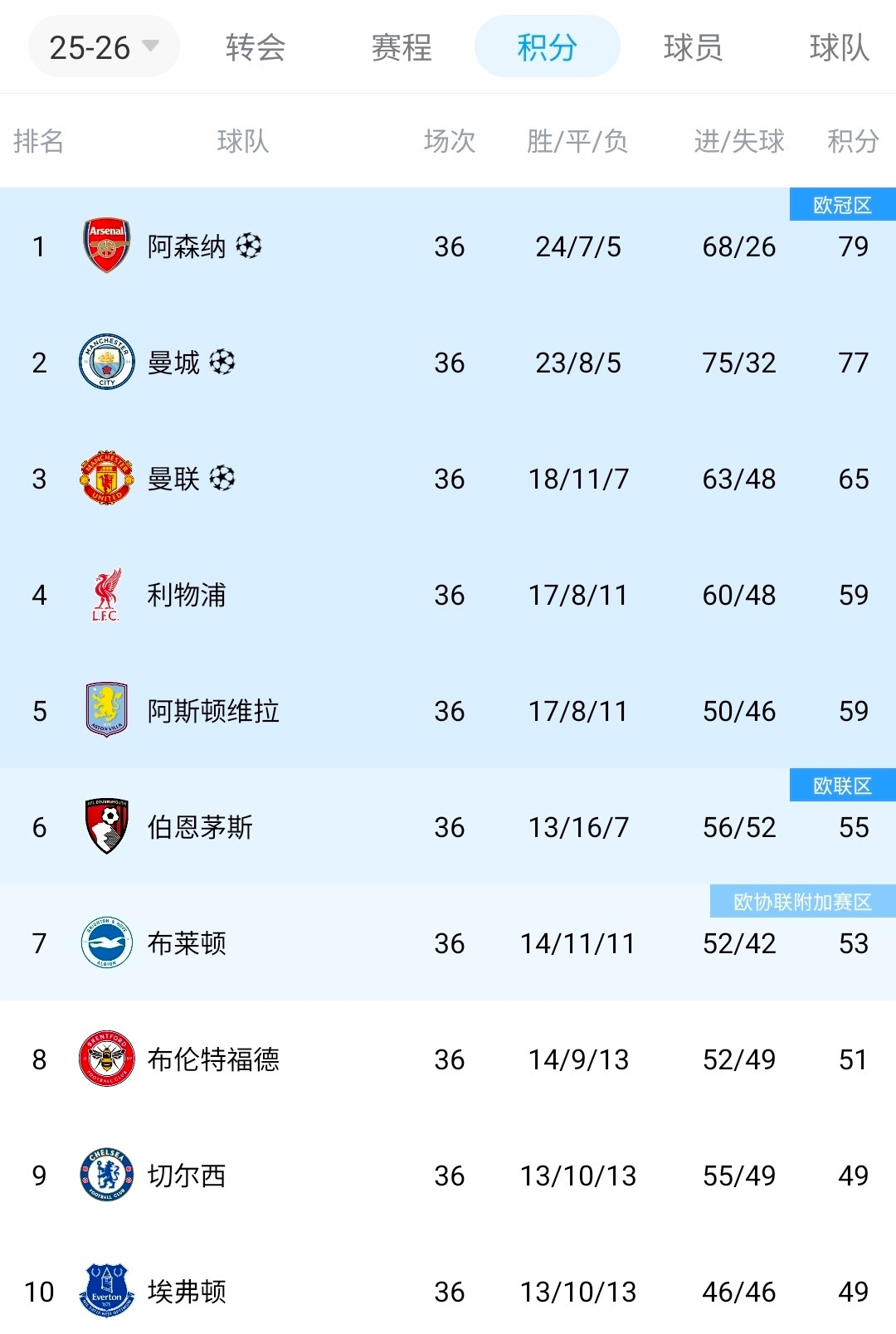 曼城3比0水晶宫曼城落后阿森纳2分失争冠主动权剩余两轮赛程谁更占优英超联赛第3