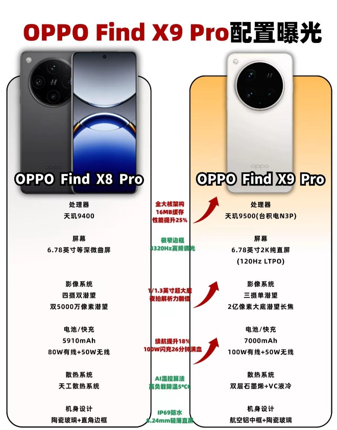 OPPO最新旗舰OPPOFindX9Pro参数配置曝光，对比上代提升明显，