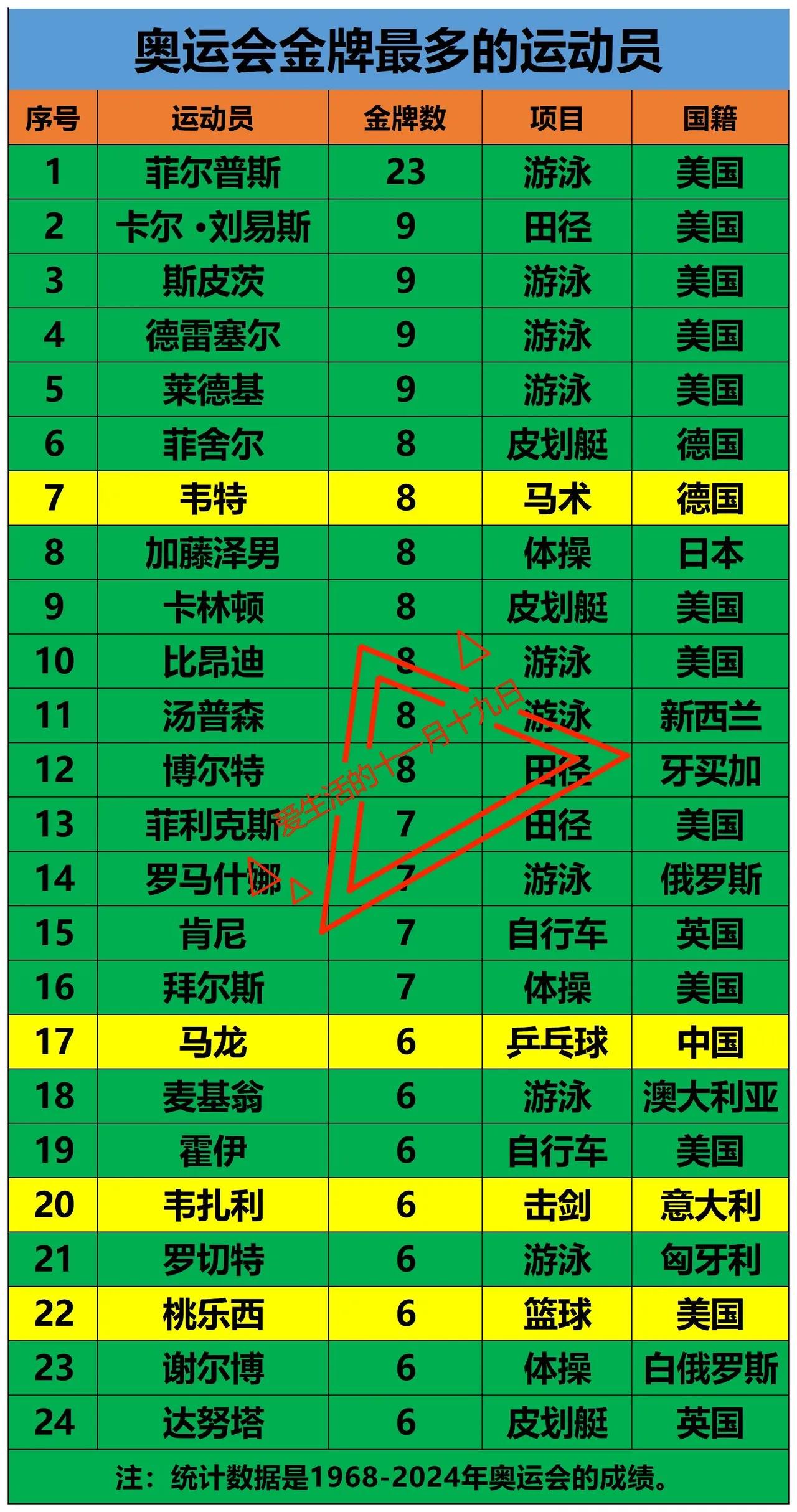奥运游泳金牌，看起来就像给美国单设的一样。获得奥运金牌数量最多的，排在前几名