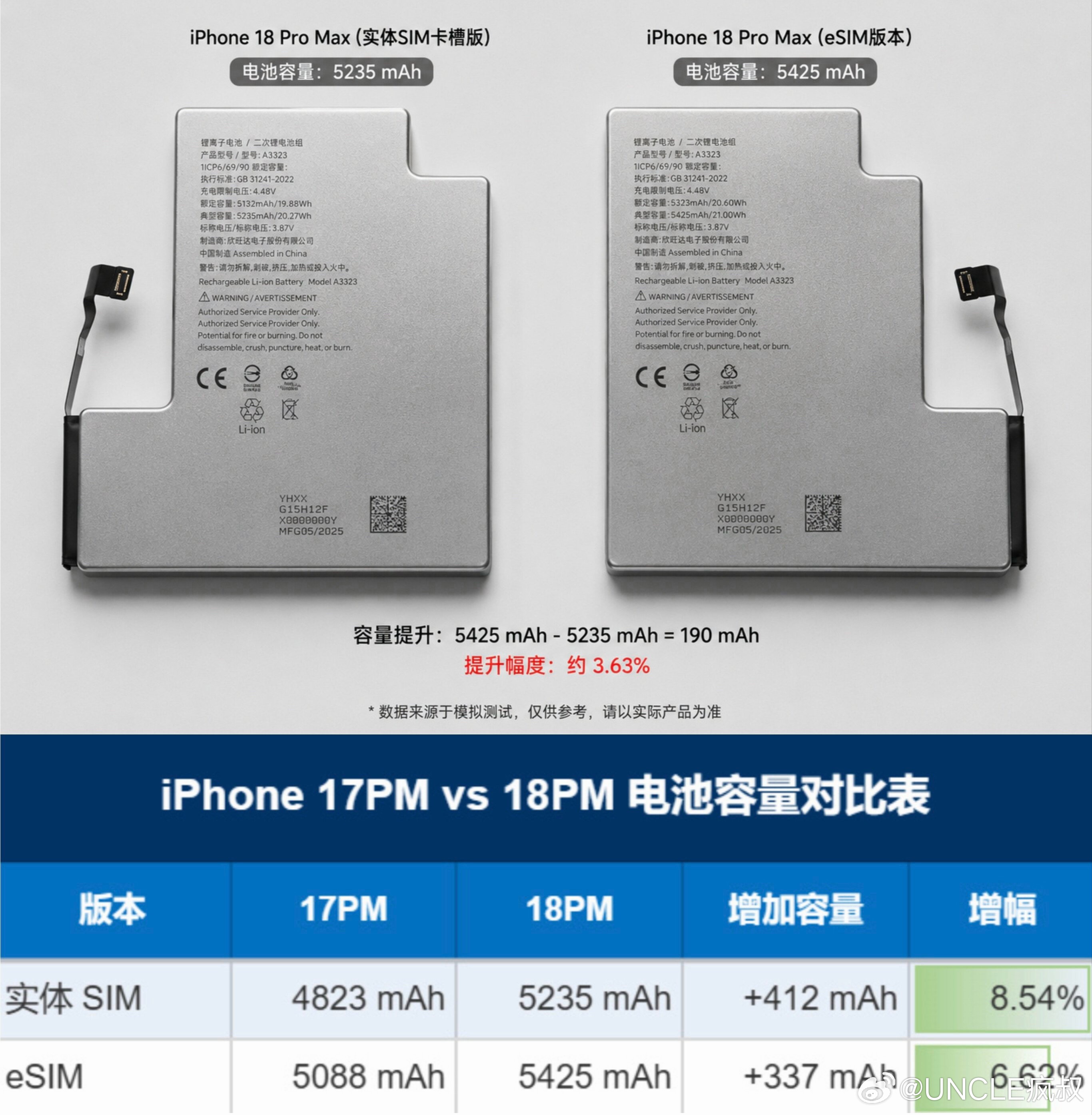 iPhone18Pro系列电池容量已披露：iPhone18ProeS