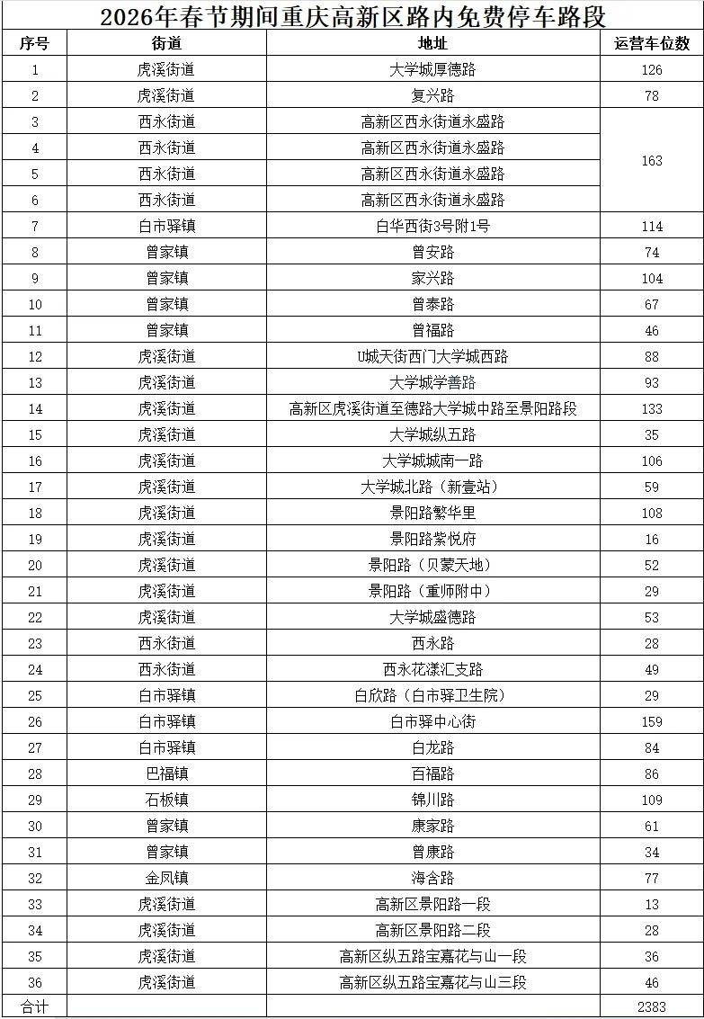 重庆春节免费停车攻略：36条路段2383个车位全开放