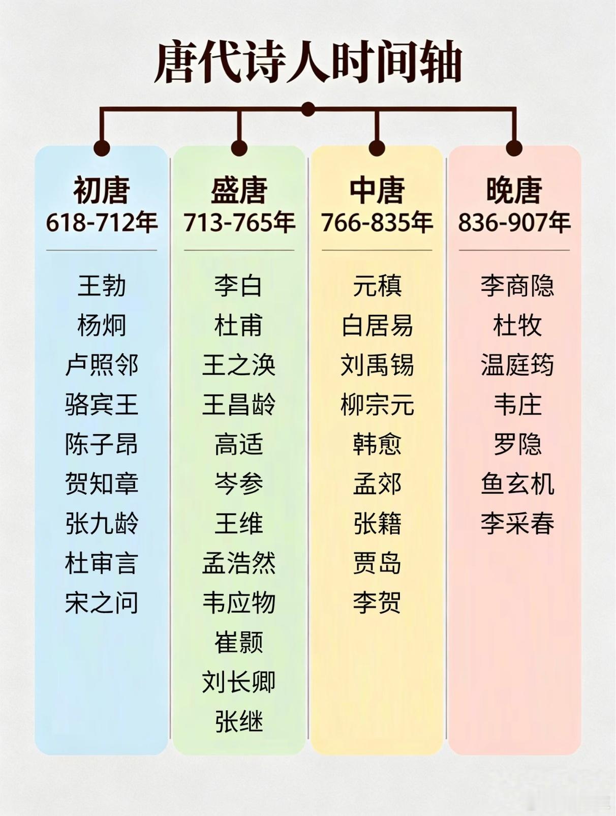 唐代诗人时间轴：看尽大唐289年诗坛风云