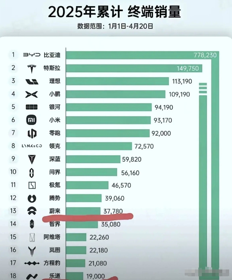 李斌今年能实现蔚来卖44万辆的目标吗？蔚来一季度刚卖了4.2万辆车，乐道还在拖