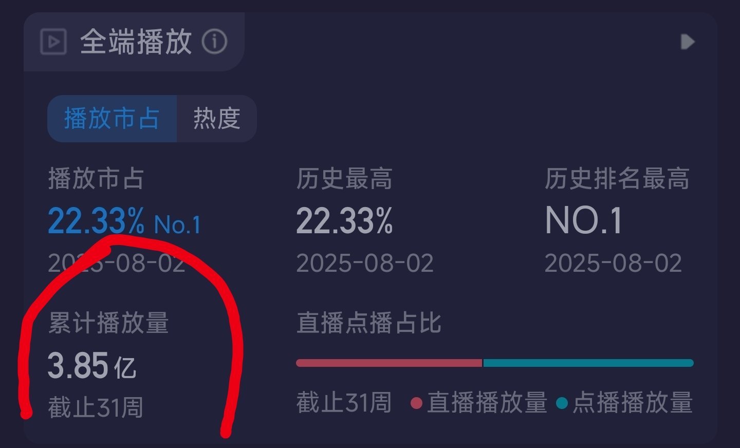 导演说迪丽热巴付出牺牲特别大迪丽热巴低饱和巴恩风穿搭截止目前，同档期剧集播放量