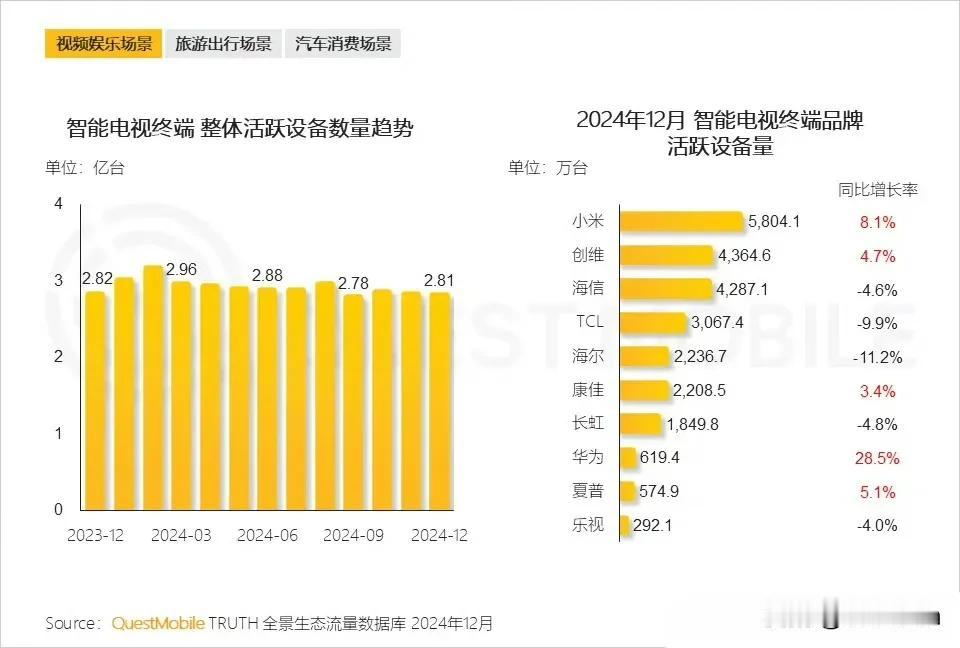 小米电视遥遥领先哈。不过不是销量，而是活跃设备数。真的是断崖式领先，说明