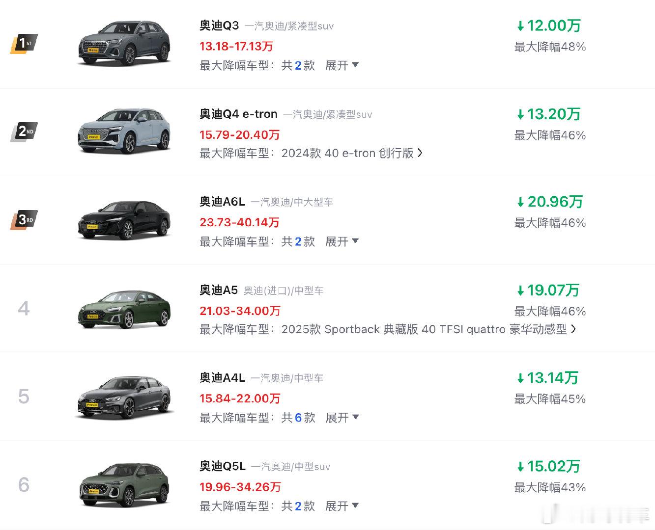 看看奥迪现在的市场行情，A6L优惠20万！Q5L优惠15万！现在纯粹是以价换量了​