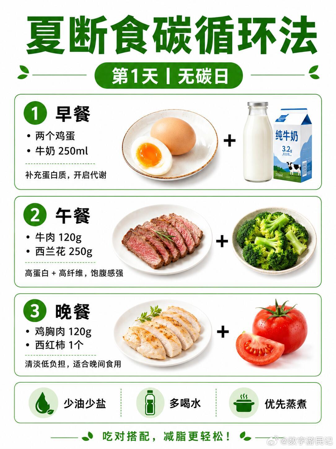 夏断食碳循环法。7天减脂餐单来了。很多人减脂一上来就不吃主食，结果没几天就饿到暴