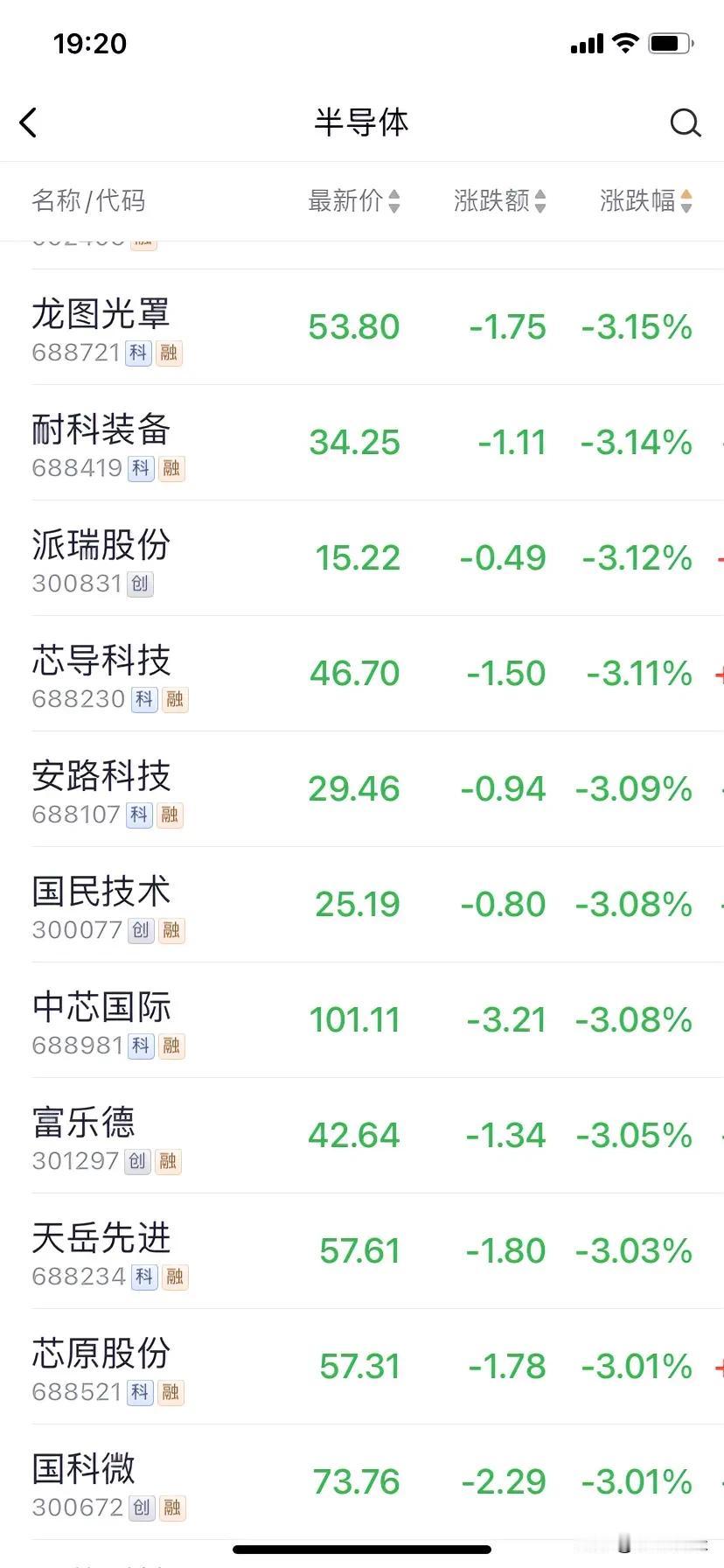 中芯国际跌3.07%，半导体板块大跌3%，其中有我们所熟知的长电科技跌3.26%