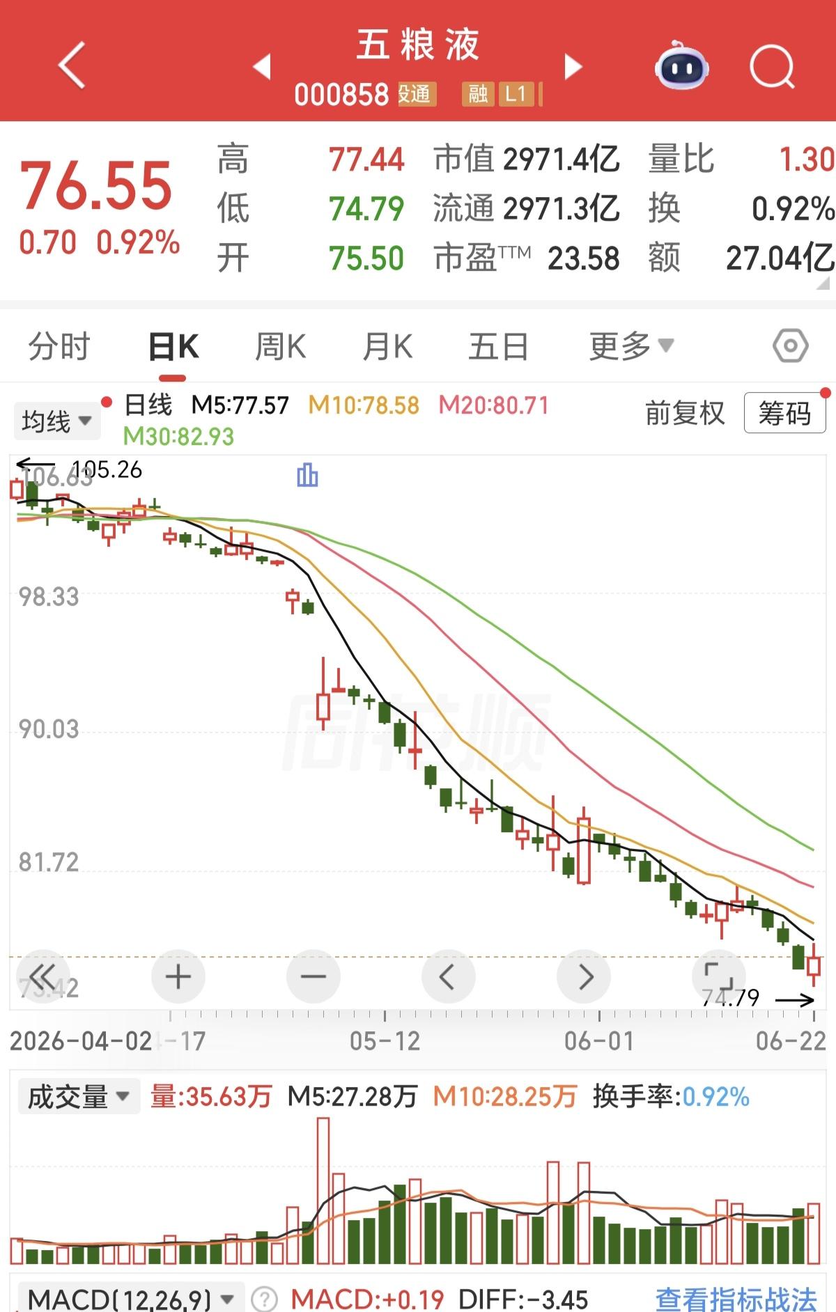 才一个星期没来看，五粮液就从80元跌倒了76元，这下跌速度也太快了吧。看这k线图