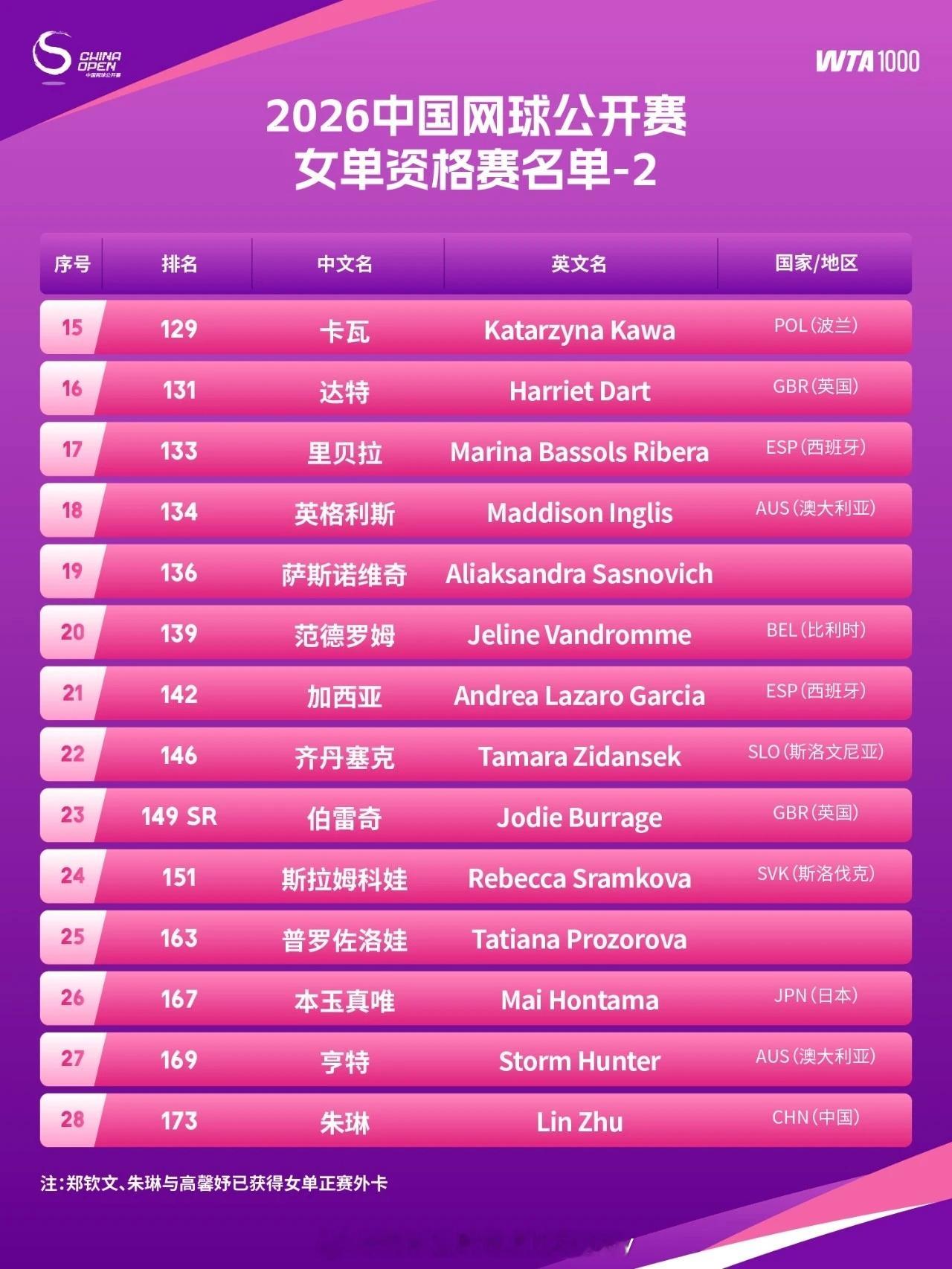 2026中网资格赛名单出炉，郑钦文怎么在资格赛名单里❓仔细看👀下面小字才明白