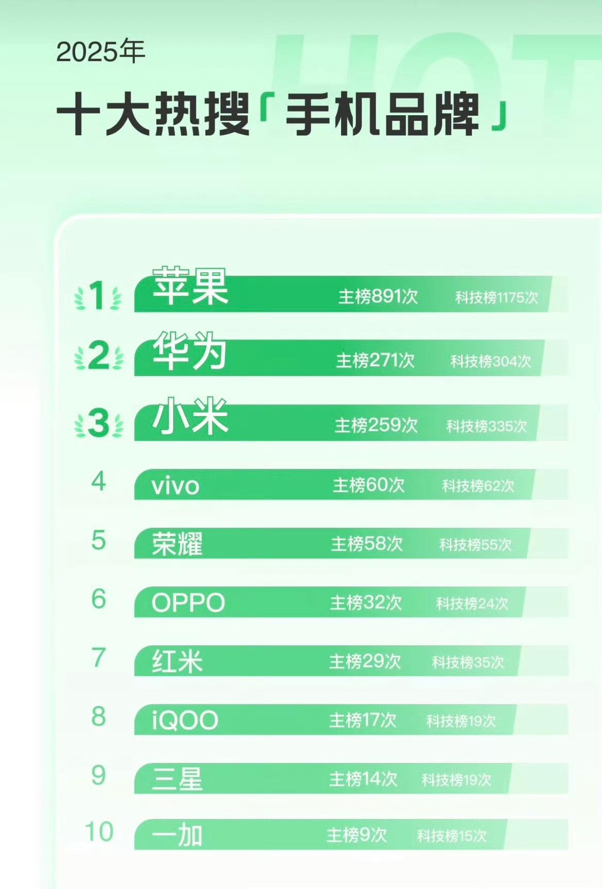 都说小米靠营销，结果热搜榜才排在第三位嘛，这个怎么解释？