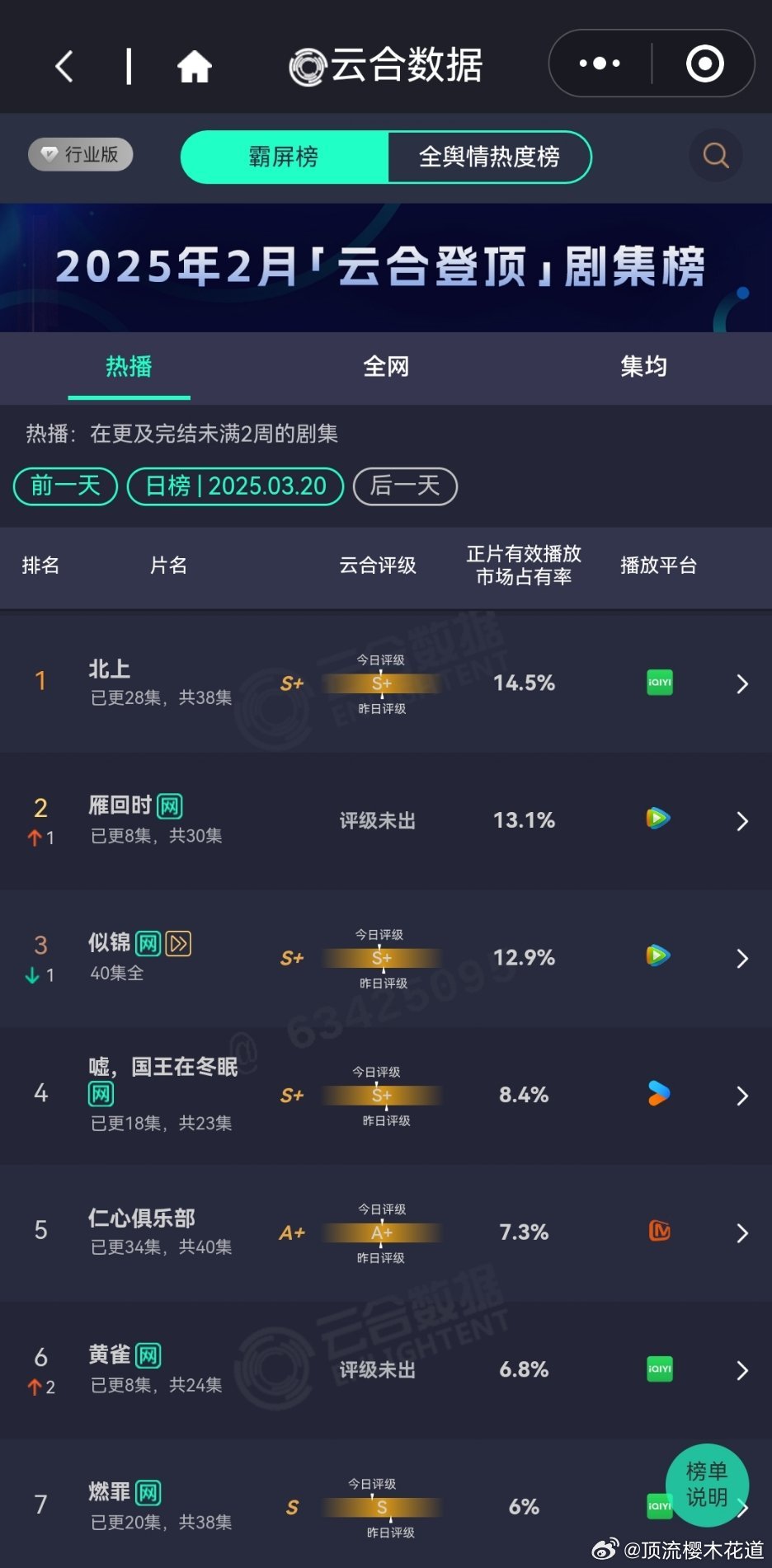 3月20日云合播放占比云合北上14.5%雁回时13.1%雁回时第三日增长2%，