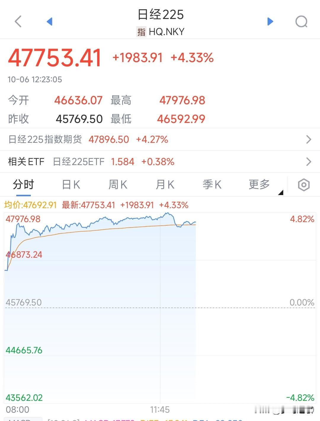 日经指数真是爆了，一个选举给资本市场整成狂欢了随着日本民主党总裁新鲜出炉，日本