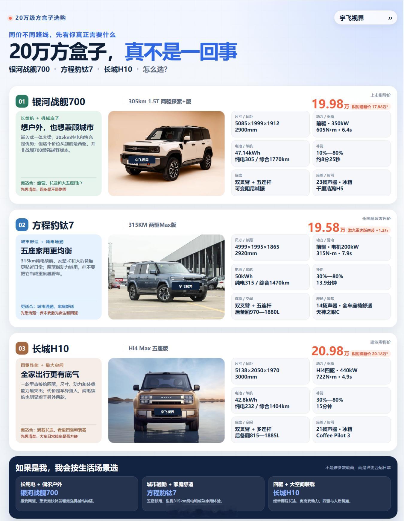 20万买方盒子，战舰700、钛7、长城H10怎么选？这三台看着都是大方盒子，但选