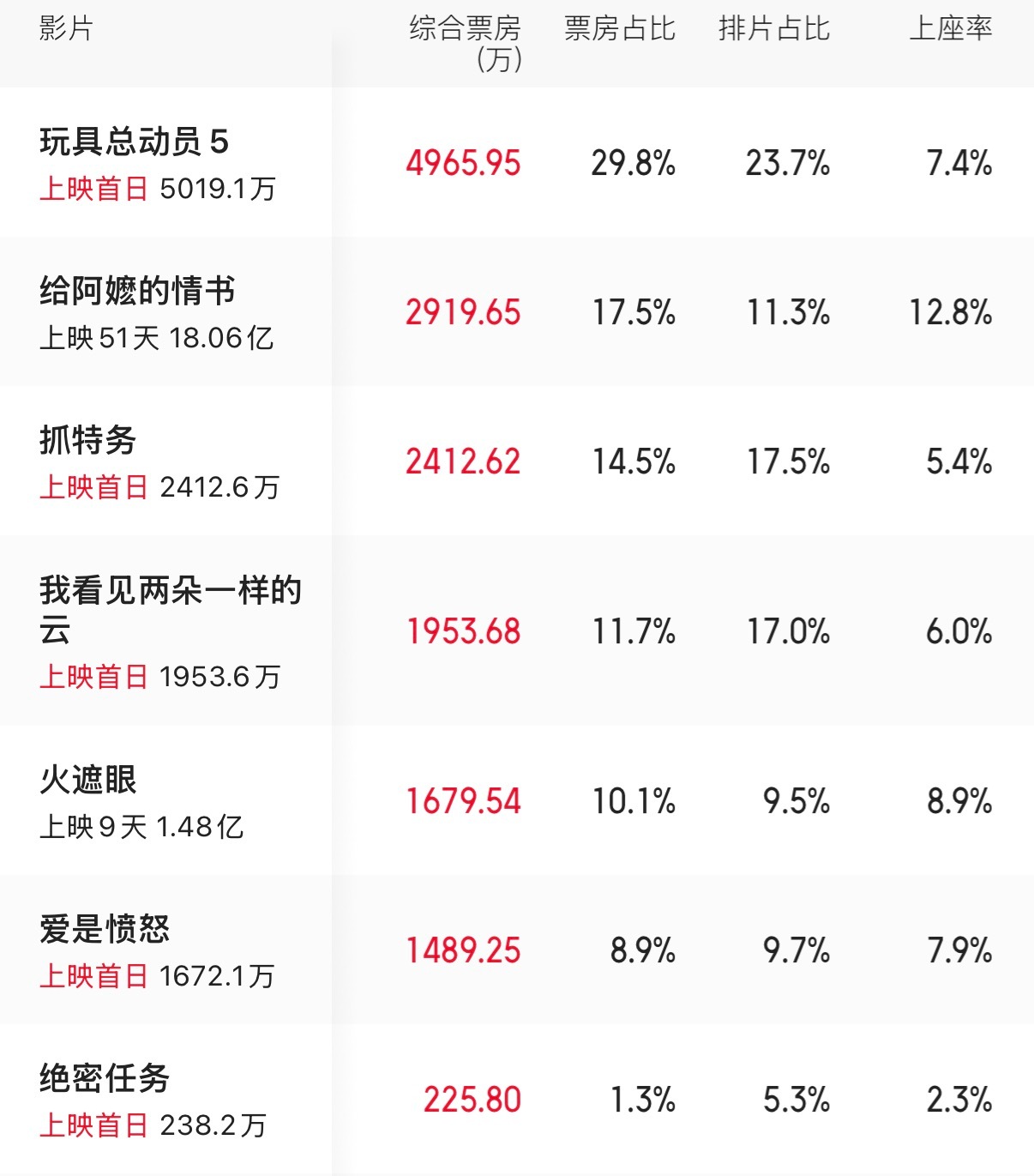 端午节昨天票房倒挂的电影今天依旧倒挂，聪明点的电影院老板应该已经多排片给《给阿嬷